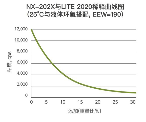 cardolite環氧稀釋劑與樹脂增韌劑